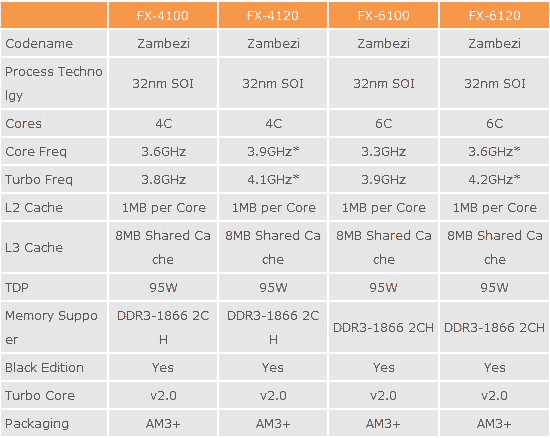 Список процессоров FX, что порадуют нас своим появлением 19 сентября